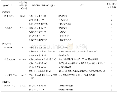 《表2 房颤患者抗凝治疗中存在的问题分析、干预措施及结果》