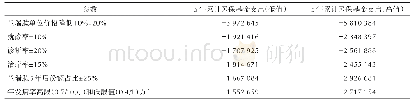 表3 预算影响敏感性分析结果