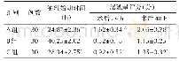 表3 3组产妇泌乳始动时间及泌乳量评分比较（±s)