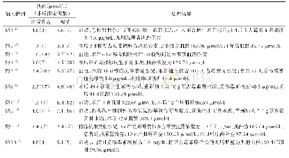 表3 纳入患者使用抗生素骨水泥出现肾损伤情况及处理结果