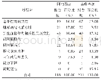 表3 阿柏西普和雷珠单抗治疗不同适应证致青光眼报告情况