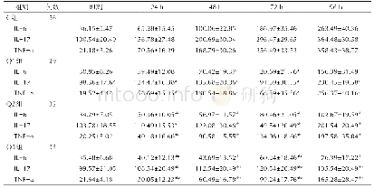 表4 4组患者术后不同时间血清炎症因子水平的比较（ng/L,±s)