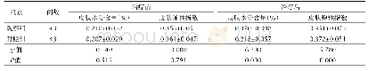 表3 2组患者治疗前后皮肤水分含量、皮肤弹性指数比较（±s)