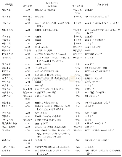 表2 45种新型抗肿瘤药物在说明书和文献中对可能导致心脏毒性的描述