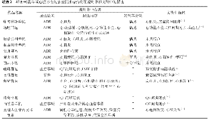 表2 45种新型抗肿瘤药物在说明书和文献中对可能导致心脏毒性的描述