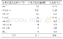 表2 依非韦伦不良反应发生时间分布