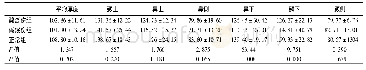 《表2 各组各象限RNFL厚度比较 (μm)》