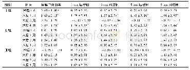 表3 各组斜视矫正术后不同时间段角膜曲率和术前差值比较