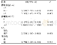 表2 多因素Logistic回归分析影响肝移植术后复发的因素