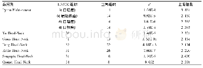 表1 Aurora-A在Oncomine数据库不同HNSCC数据集中的表达情况(例)