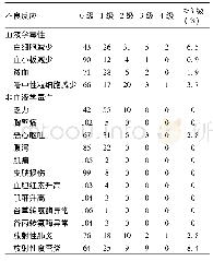 《表1 107例肺鳞癌患者的不良反应》