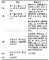 表1 RCCEP的分级标准