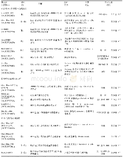 表2 免疫检查点抑制剂用于结直肠癌患者的治疗:正在进行中的研究