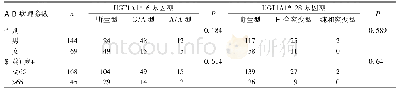 表7 UGT1A1*6和UGT1A1*28基因型与胰腺癌患者性别、年龄的关系