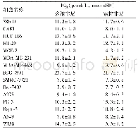 表1 多纳非尼对人肿瘤细胞的体外增殖抑制作用[18]