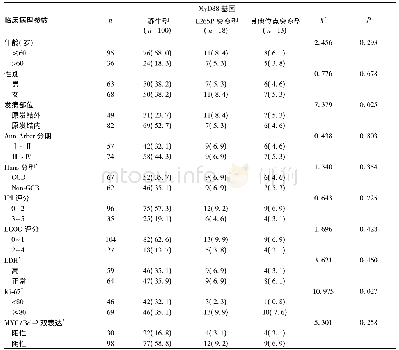 表1 131例DLBCL患者MyD88突变与临床病理特征的关系[例(%)]