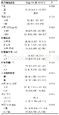 表2 影响HCC LT术后生存预后的单因素分析