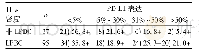 表1 PD-L1表达情况与TILs密度的关系[例(%)]