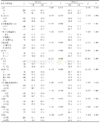 表1 277例胸下段食管鳞癌患者术后单因素Cox分析