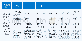 表1 风险事件发生可能性分级评价标准