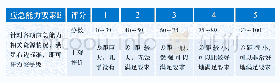 表5 应急能力要素分级评价标准