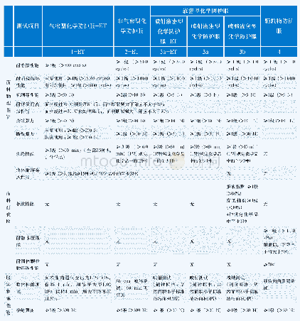 表3 GB 24539-2009防护服防护性能测试方法和性能要求