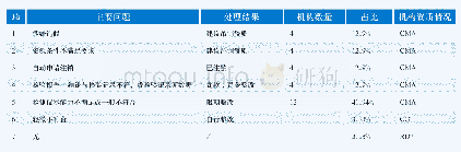 表1 31家罐体检验机构监督检查结果