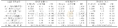 《表1 不同成绩学生的课堂教学质量评价有序响应回归分析结果》