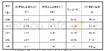 表1 我国60岁以上老年人口统计及预测