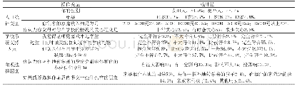 《表1 流动儿童同伴关系交往因素自变量》