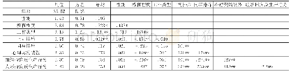 表1 各主要变量的均值、方差和相关关系