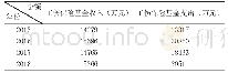 《表3 2015-2018年内蒙古煤炭行业工伤保险收支情况（单位：万元）》