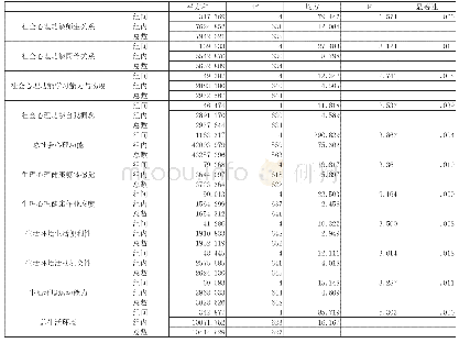 表2 ANOVA：民族地区儿童生活质量状况及影响因素