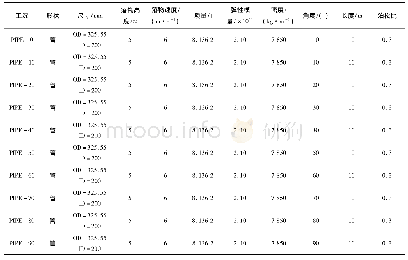 《表1 仿真模拟设计组合：基于SAPSO-BP网络模型的海洋平台落物碰撞损伤分析》