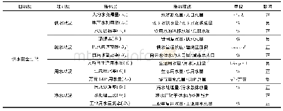 《表1 城市供水安全预警指标体系》