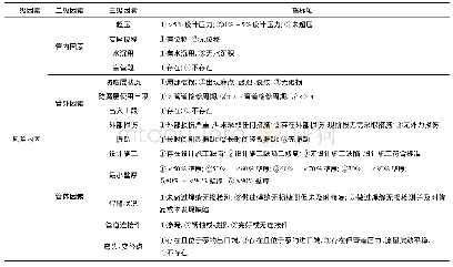 《表1 风险内因分析：成品油站场工艺管道风险辨识与评价》