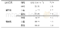 《表5 A (8) 与Dy》