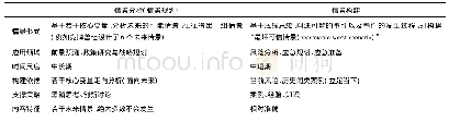 《表1 情景分析与情景构建的差异》