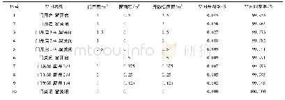 《表1 空间阻塞情景设计：空间阻塞对室内燃气泄漏爆炸影响研究》