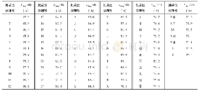 《表2 治理前噪声测量数据》