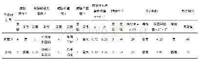 《表1 3 基于权重L/E矩阵建立的风险评价体系台账》