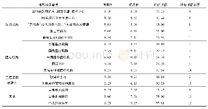 《表2 流行病防控信息收集渠道的量化分析结果》