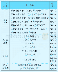 表2 特高压输电线路带电作业项目一览表