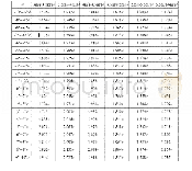 表1(a) 3m/s～6m/s风速区间内R与对风角度关系表