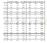 表1(b) 6m/s～9m/s风速区间内R与对风角度关系表