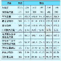 表6 对外电负荷90MW，抽汽供热优先，电锅炉耗功