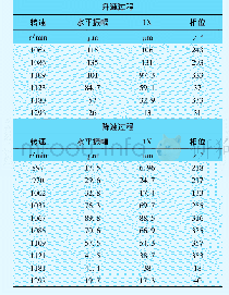 表1 凝泵升、降速过程平行方向振动幅值