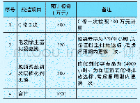 表2 机组备用期间检修成本