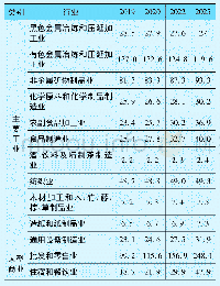 表9 2019～2025年河南需求响应能力评估单位:万千瓦