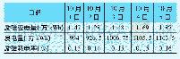 表1 2018年10月1日～5日#2励磁变耗电量